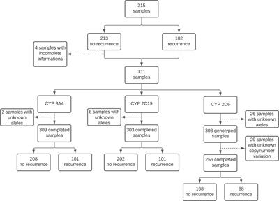 Influence of CYP2D6, CYP3A4 and CYP2C19 Genotypes on Recurrence of Plasmodium vivax